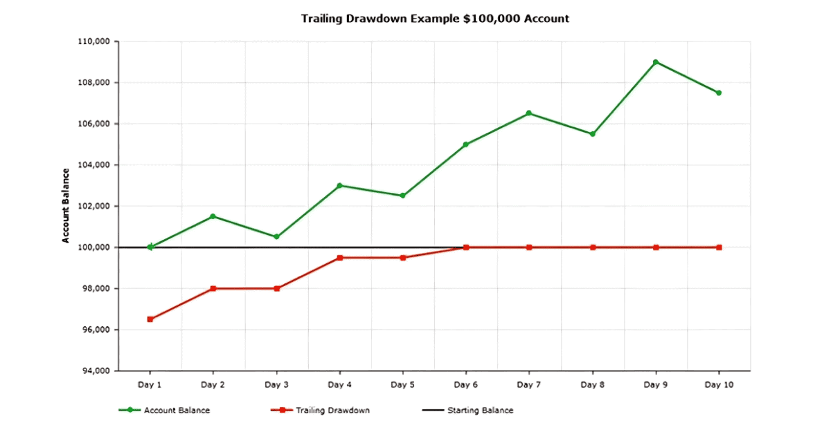 como funciona el trailing drawdown en cuentas de fondeo de futuros