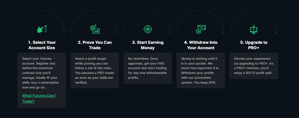 proceso para optar por una cuenta pro+ en take profit trader