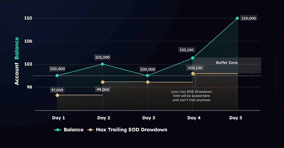 que es un drawdown en cuentas de fondeo de futuros