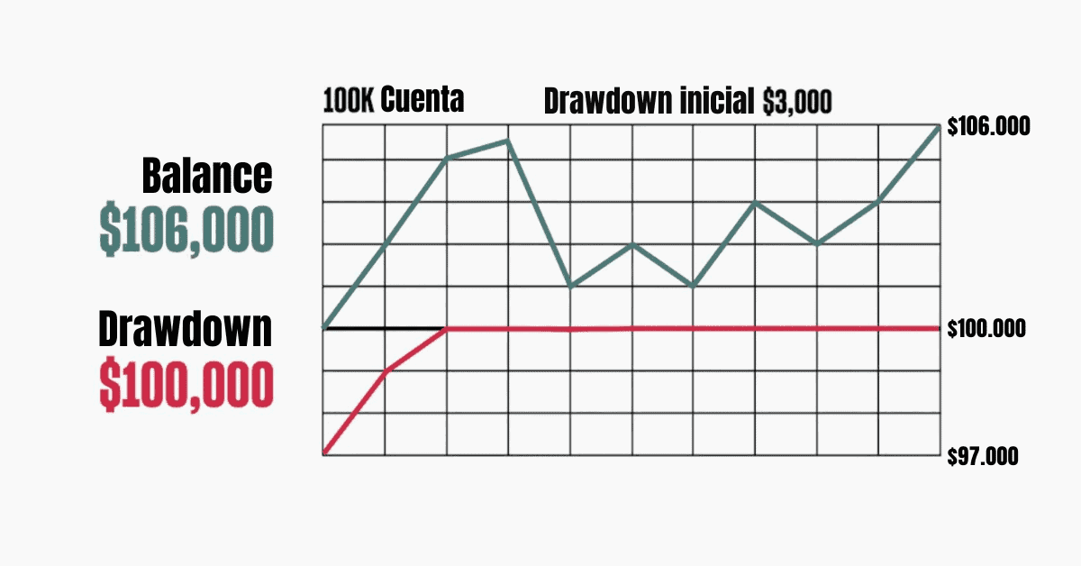 significado y caracteristicas de un trailing drawdown en cuentras de fondeo de futuros