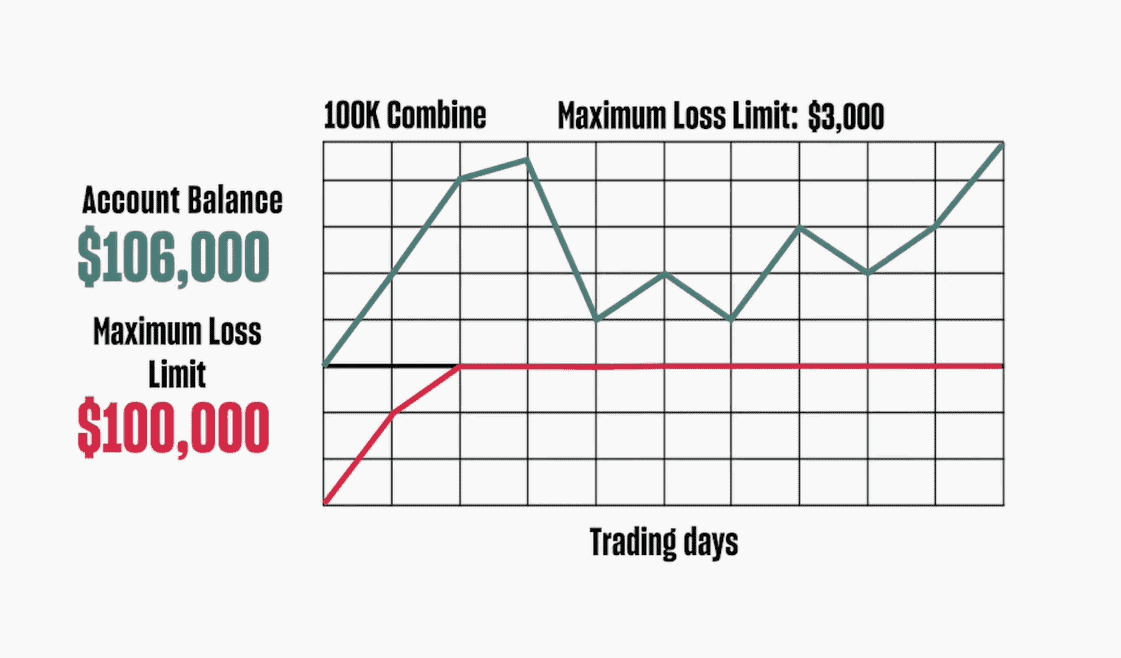 tipo de drawdown en topstep
