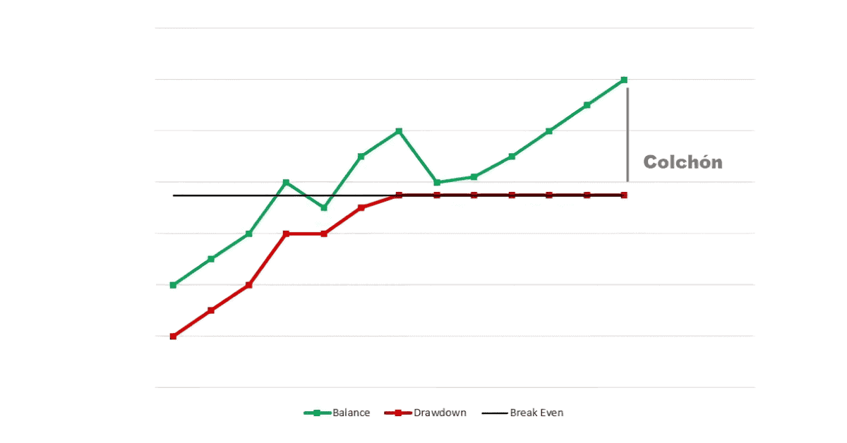 zona segura o colchón en trailing drawdown