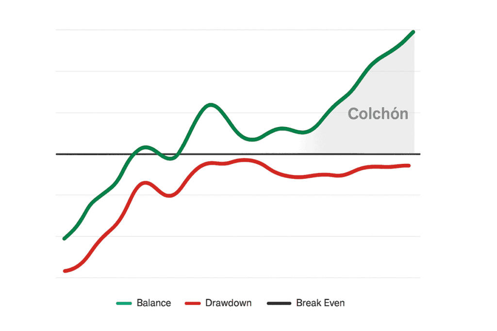 colchón o zona segura del drawdown en blusky
