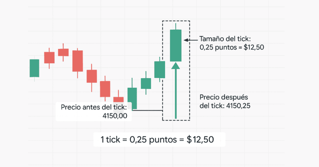 que es un tick en trading de futuros
